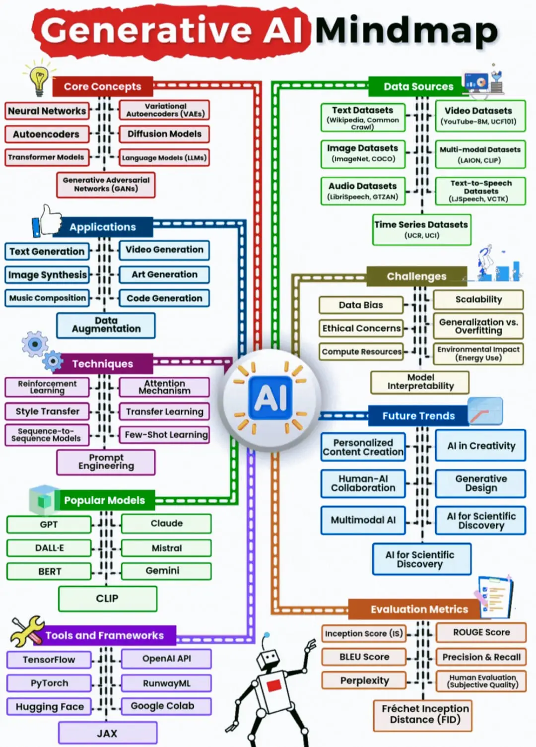 generative ai /digiazure ai